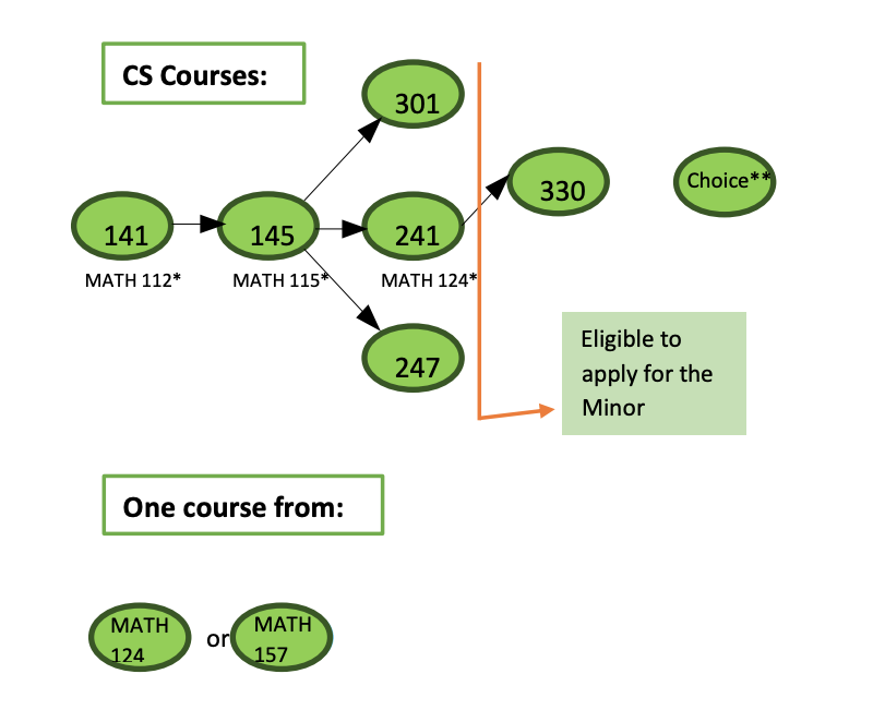 Flow chart of CS Minor Core Courses